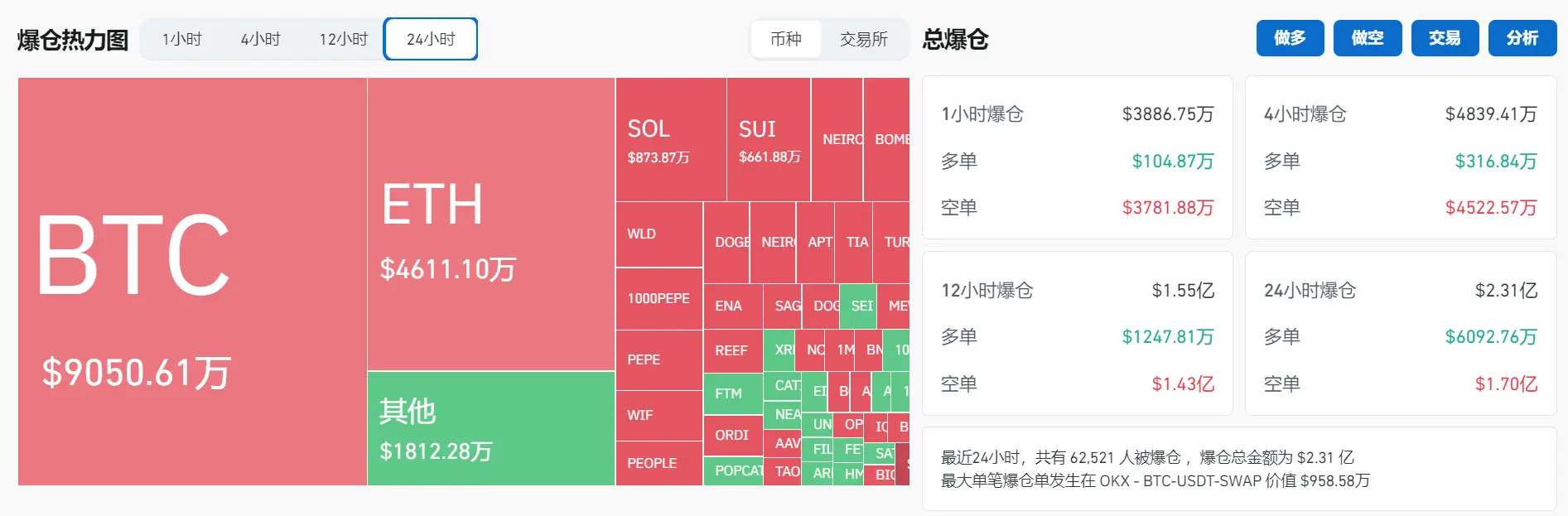 数据：过去 24 小时全网爆仓金额为 2.31 亿美元，主爆空单