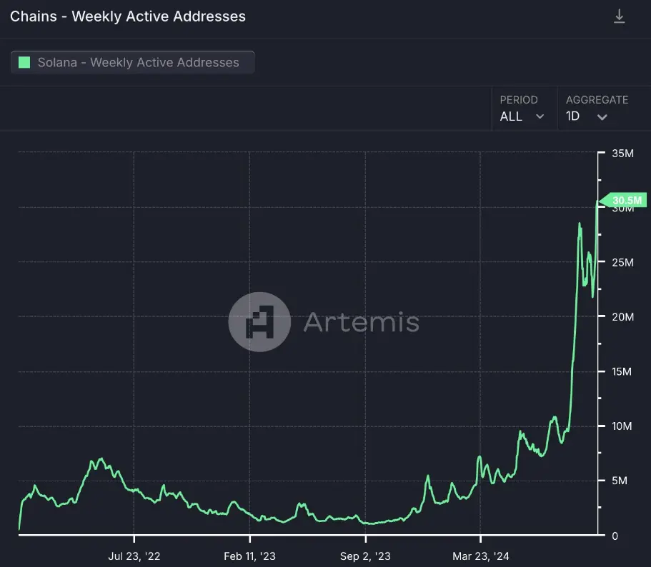 数据：Solana 单周活跃地址数达 3054 万个，创历史新高
