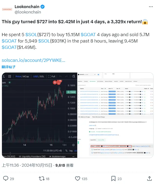 数据：某用户 4 天内通过 GOAT 获利 242 万美元，8 小时前出售 570 万枚 GOAT