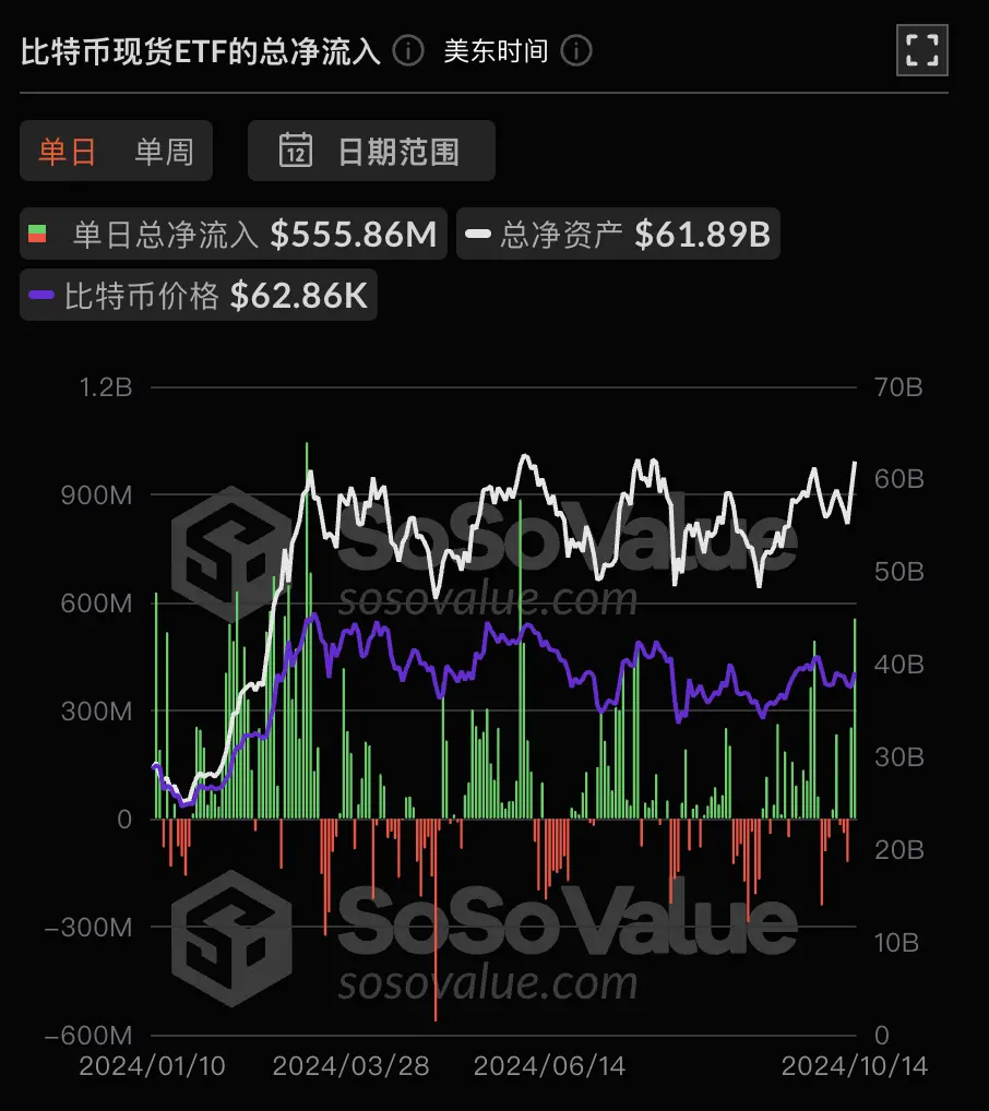 数据：比特币现货 ETF 昨日总净流入 5.56 亿美元，ETF 净资产比率达 4.75%