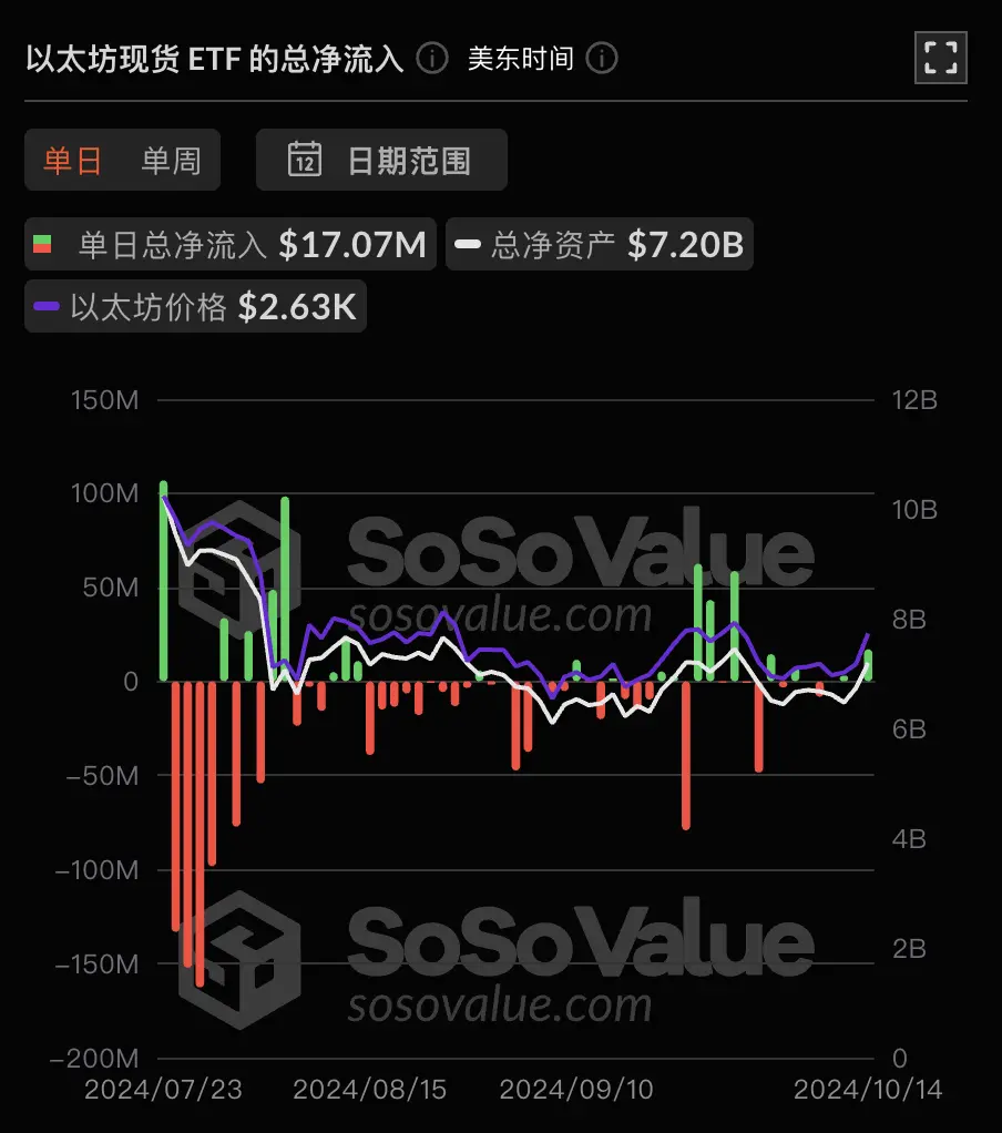 数据：以太坊现货 ETF 昨日总净流入 1706.56 万美元，ETF 净资产比率达 2.28%