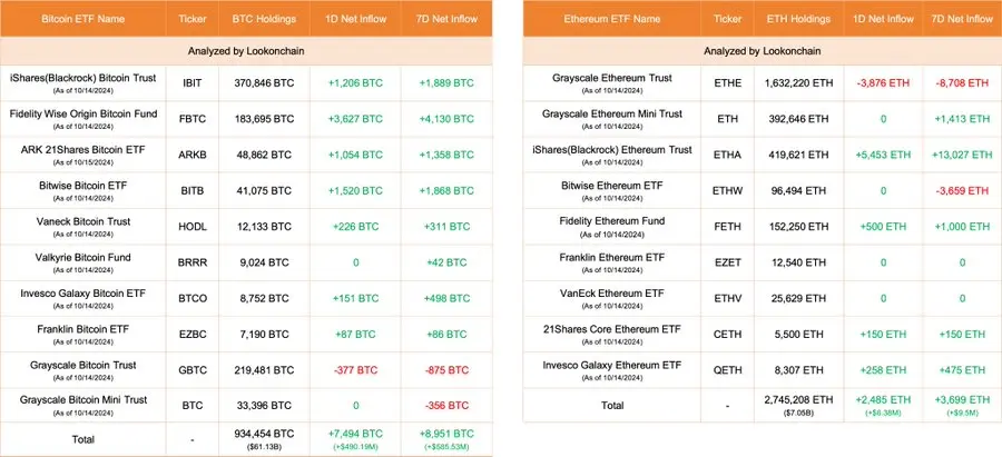 数据：今日美国比特币 ETF 净流入 7494 枚 BTC，以太坊 ETF 净流入 2485 枚 ETH