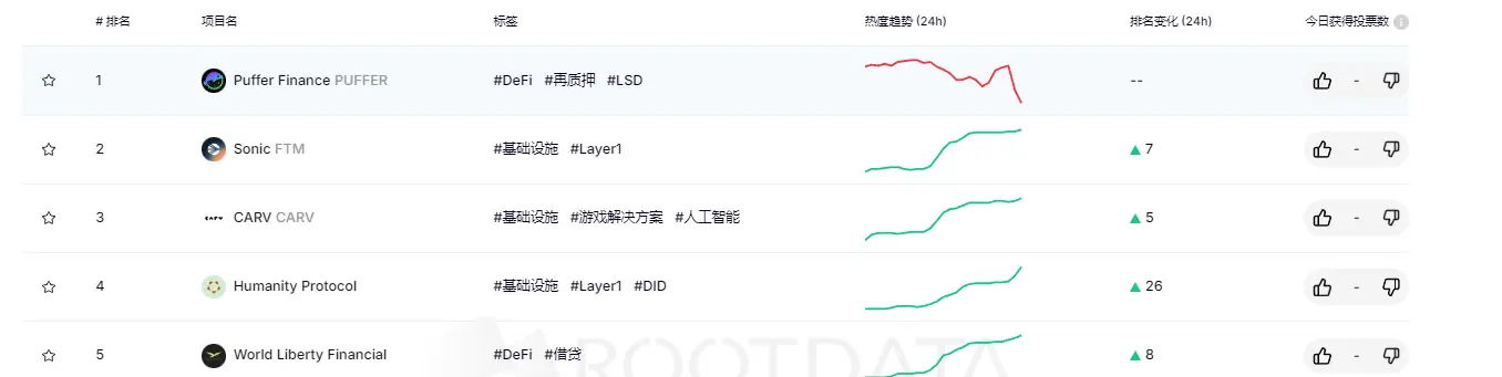 RootData 热度指数排名：Puffer Finance 名列第一 , Praxis 排名提升最大