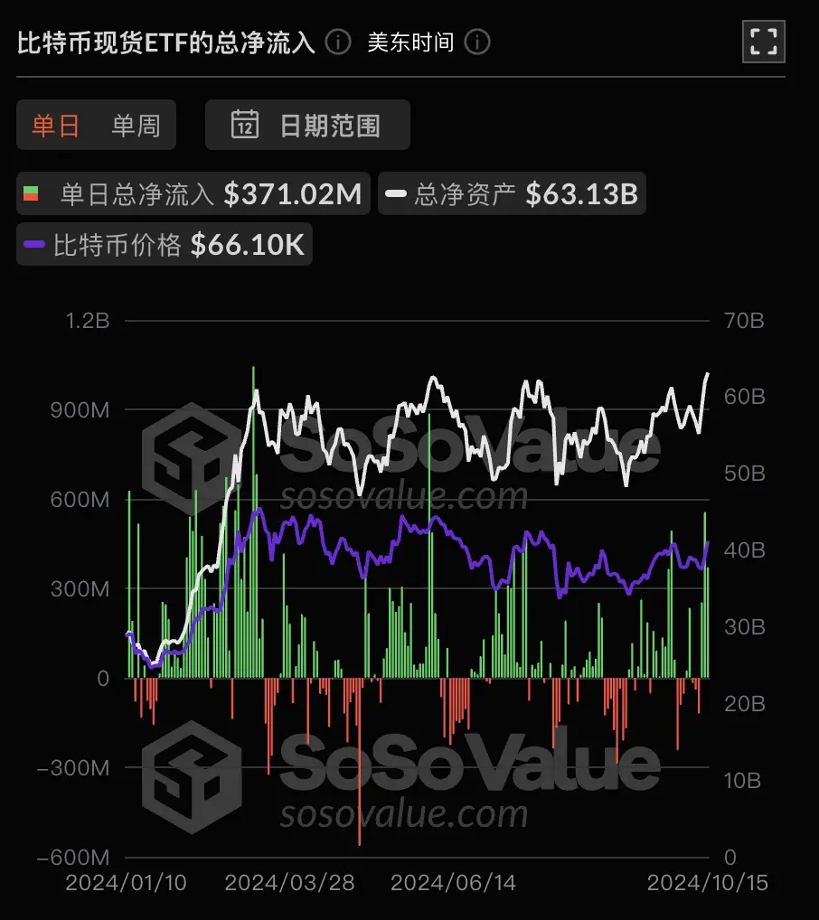 数据:比特币现货 ETF 昨日总净流入 3.71 亿美元,ETF 净资产比率达 4.8%