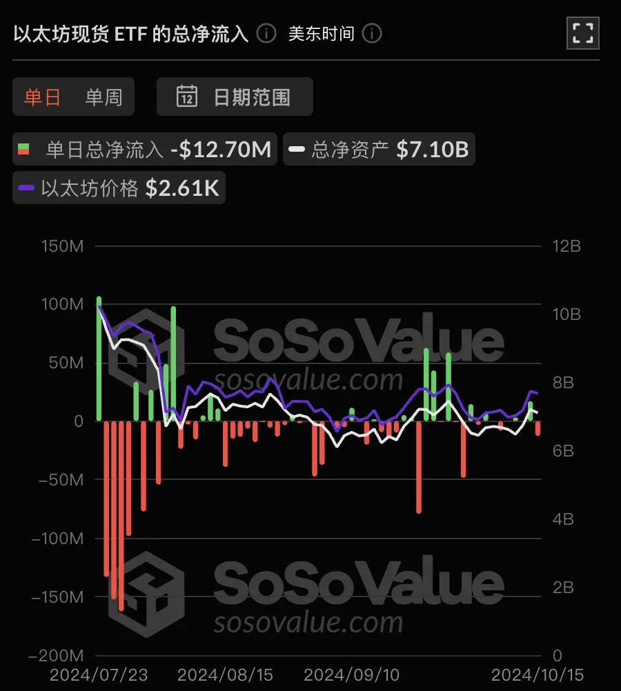 数据：以太坊现货 ETF 昨日总净流出 1270.31 万美元，ETF 净资产比率达 2.29%