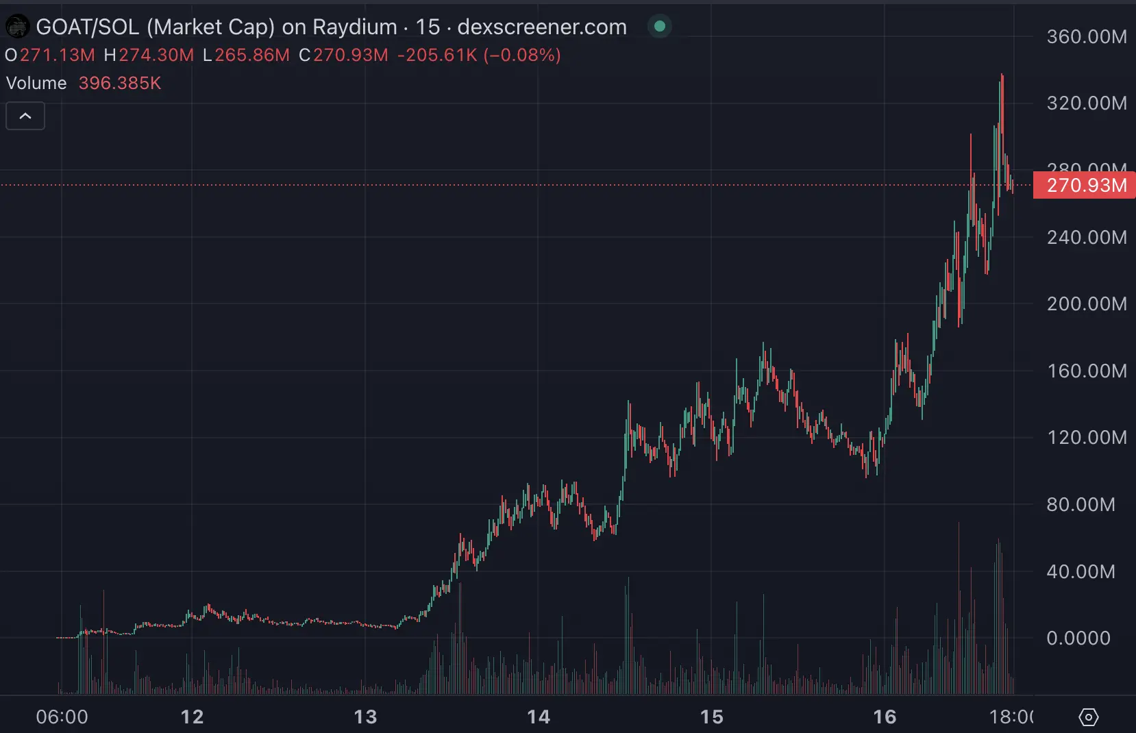 GOAT 续热 AI meme 概念,pawpaw 等“跟庄盘”再现断崖线