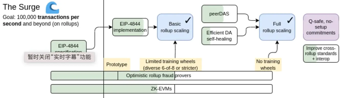 Vitalik 新文:以太坊可能的未来,The Surge