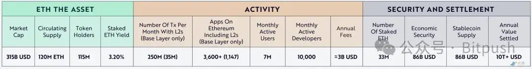 Ark Invest 研报：质押以太坊=加密经济中的“美国国库券”