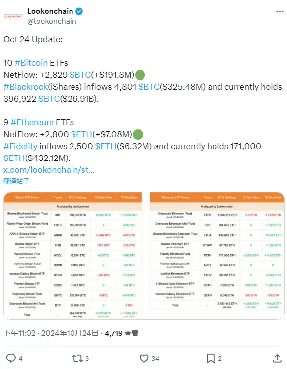 数据：10 月 24 日美国比特币 ETF 净流入 2829 枚 BTC，以太坊 ETF 净流入 2800 枚 ETH