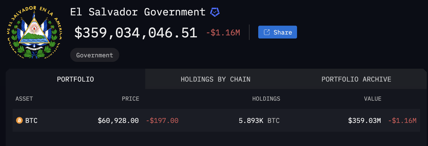 ​國際貨幣基金 IMF 重申薩爾瓦多應加強比特幣監管，減少加密貨幣部位