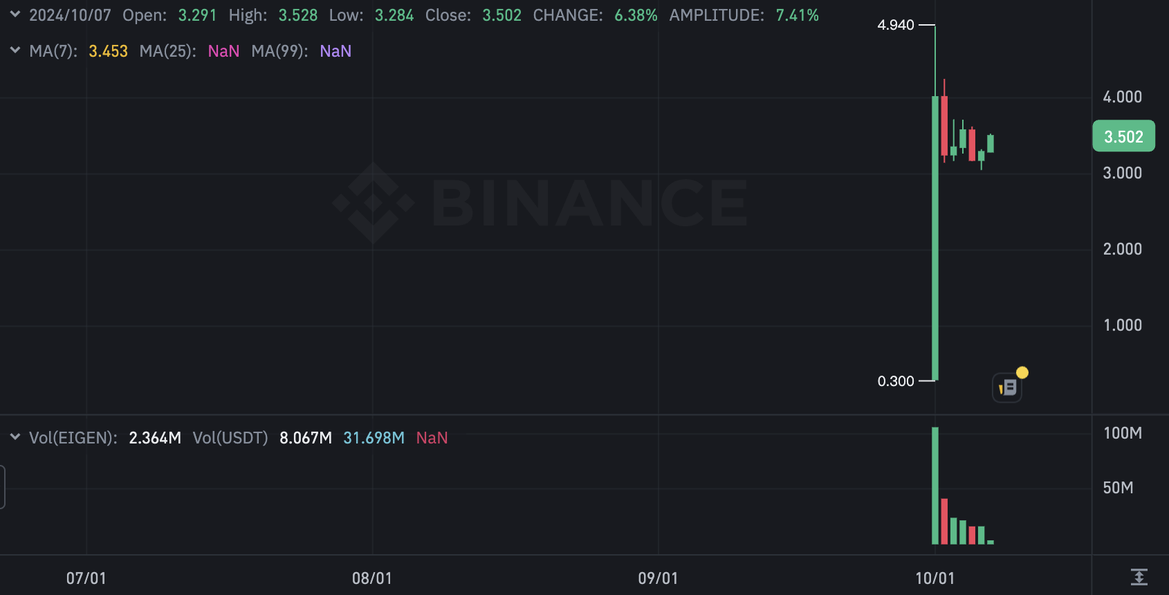 鎖倉 EIGEN 遭倒賣 550 萬鎂,EigenLayer 公布調查結果