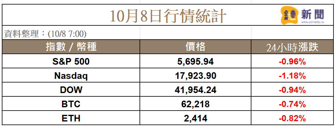 ​中東局勢緊張，比特幣隨美股走跌