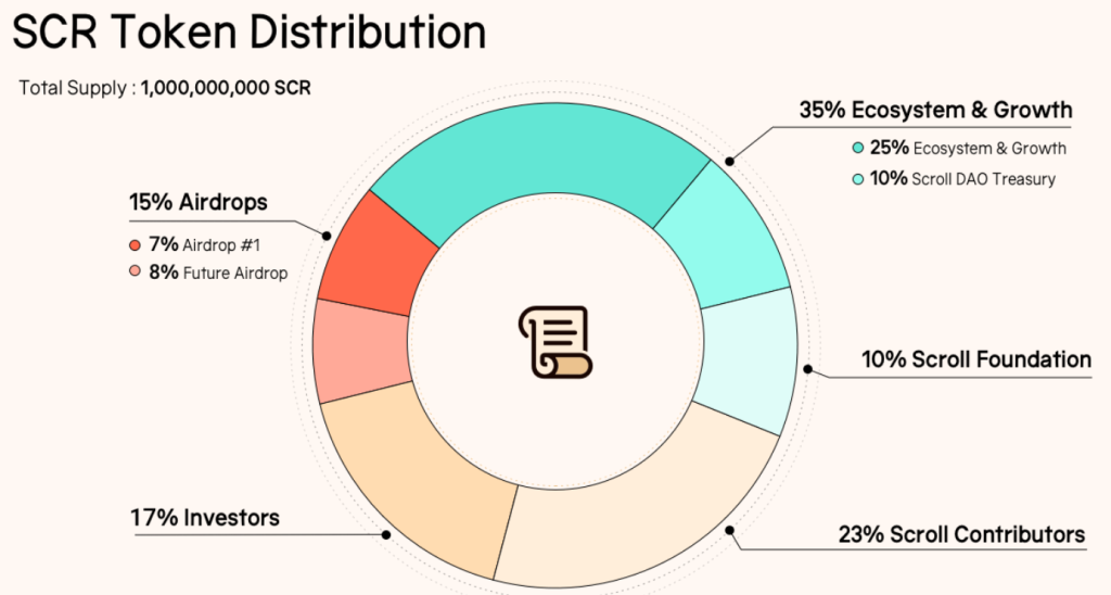 Scroll 即將空投!幣安 Launchpool SCR 今日上線