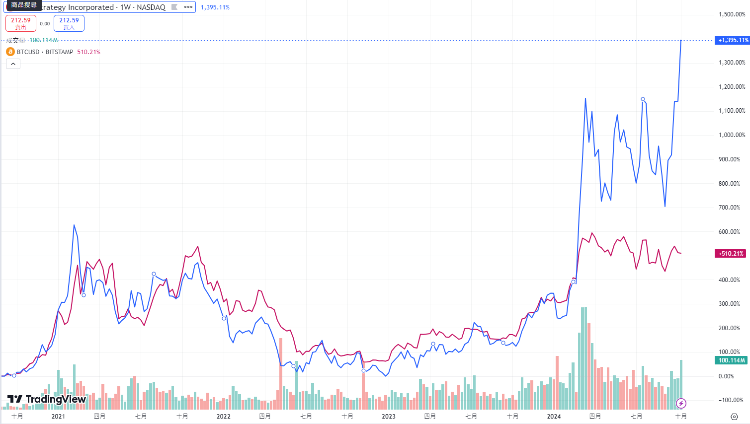 微策略的終局之戰,成為兆元比特幣銀行