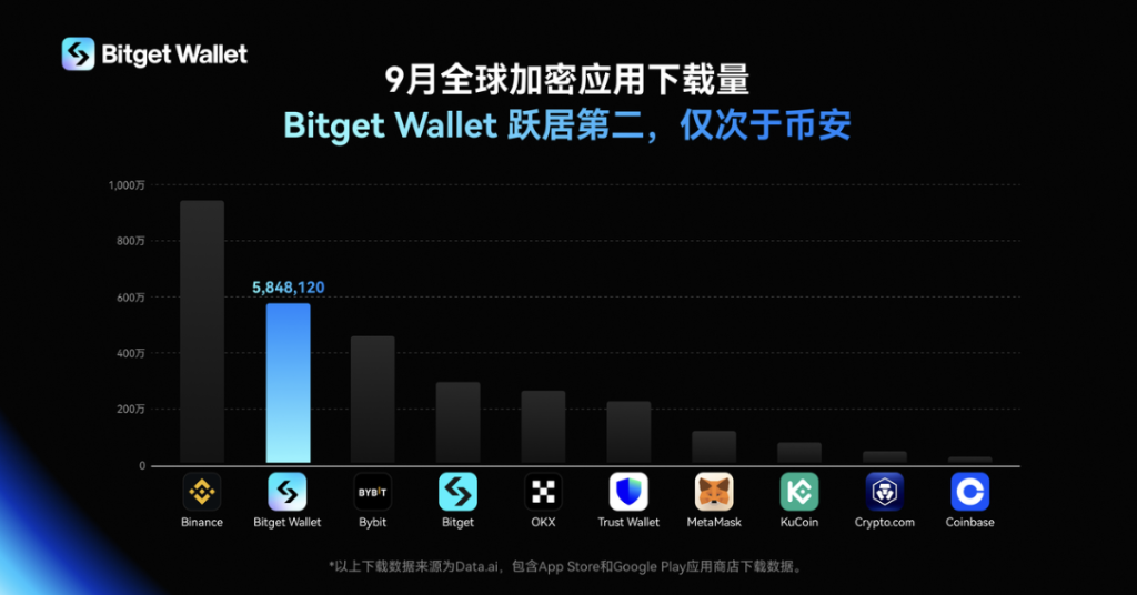 ​Bitget Wallet 9 月下載量躋身全球加密應用第二位