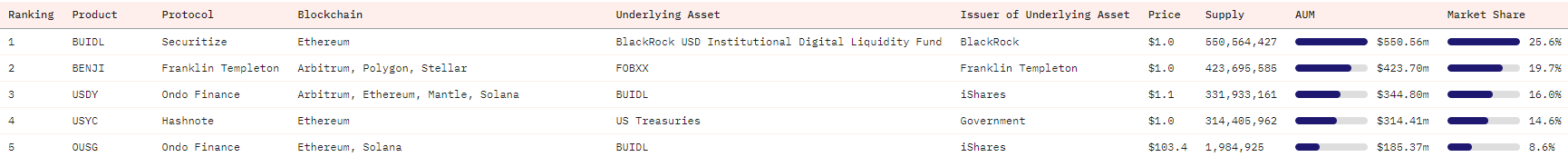 ​貝萊德 BUIDL 透過 Zero Hash 實現美元和USDC間的無縫轉換