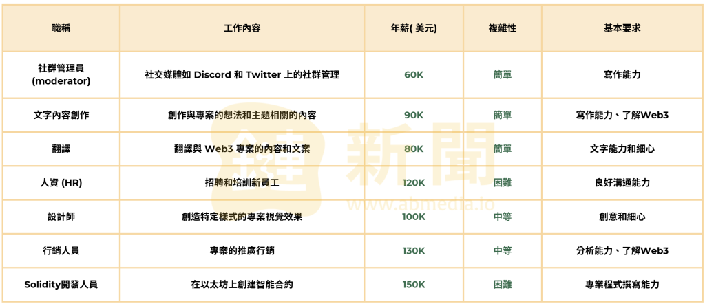 ​Web3 領域機會多，如何尋找適合你的遠端工作？