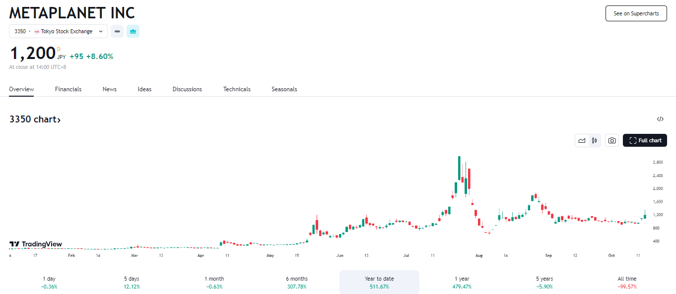 ​Metaplanet 藉選擇權 roll-up 交易增加比特幣收益