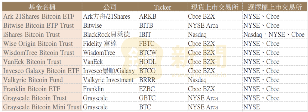 ​SEC 全數批准比特幣現貨 ETF 選擇權上市