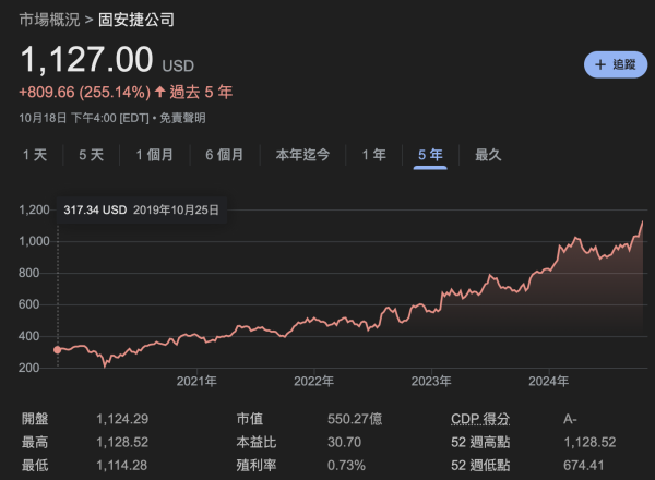 ​不是 AI 股也大漲！美國維修器材商 Grainger 股價五年成長 262.68％ 創歷史新高