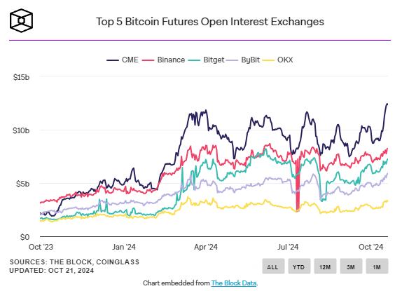 連六天淨流入,比特幣ETF資產規模、芝商所未平倉合約雙創新高