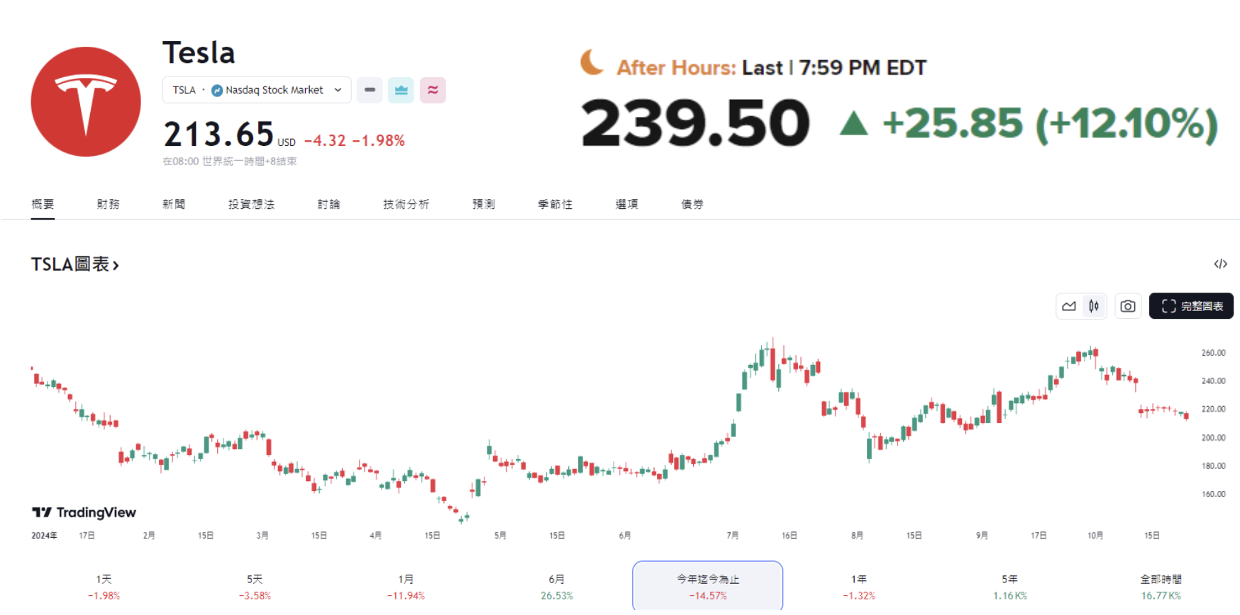 ​特斯拉沒賣比特幣，第三季利潤大幅提升股價狂漲12%