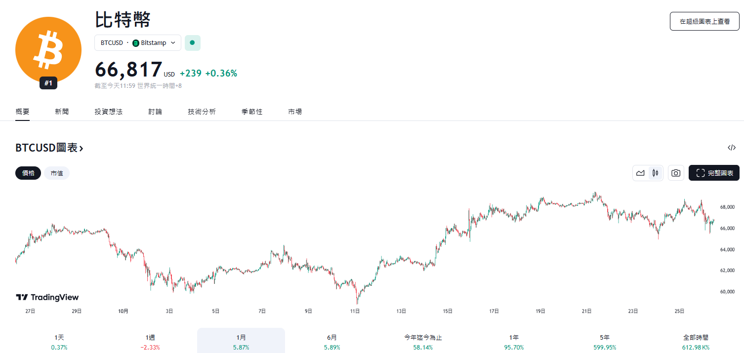 ​川普勝選機率大增，市場盛行什麼？比特幣也算川普交易嗎？