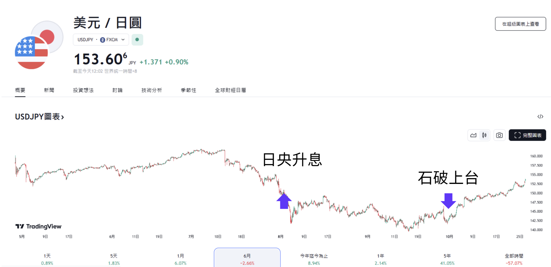 ​日本自民黨於眾議院大選慘敗，日圓貶至三個低點