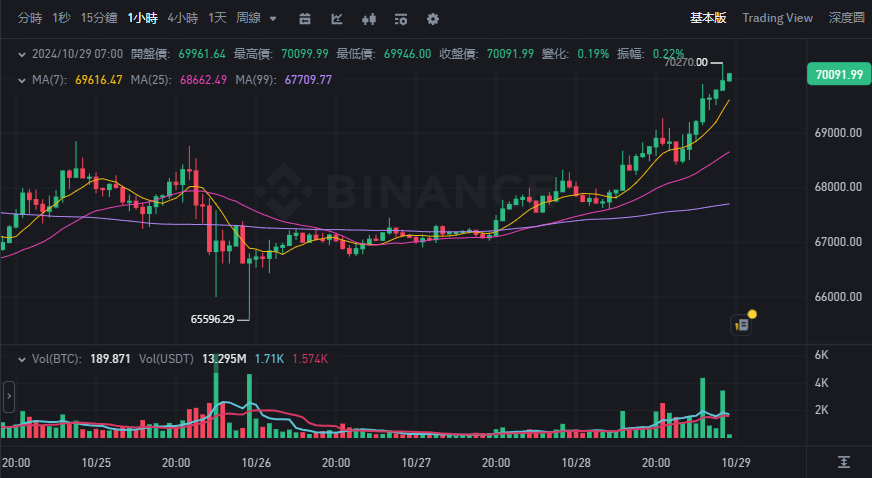 ​川普交易再起，比特幣重返七萬大關