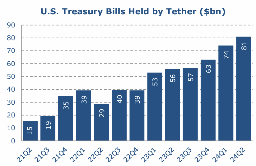 ​美國財政部報告：穩定幣增加國庫券需求，需要嚴格監管