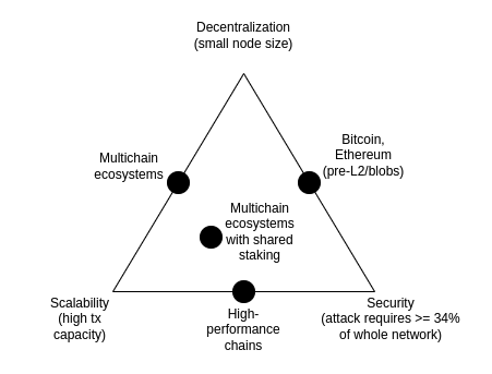 ​Vitalik 的合併後以太坊藍圖 (2)：目標達成 10 萬 TPS、重拾 Plasma 鏈外擴展、統合 L2 生態系