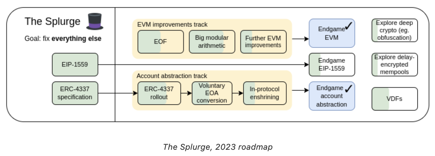 ​以太坊的未來發展 (6) The Splurge：多樣化拼圖實現終局狀態