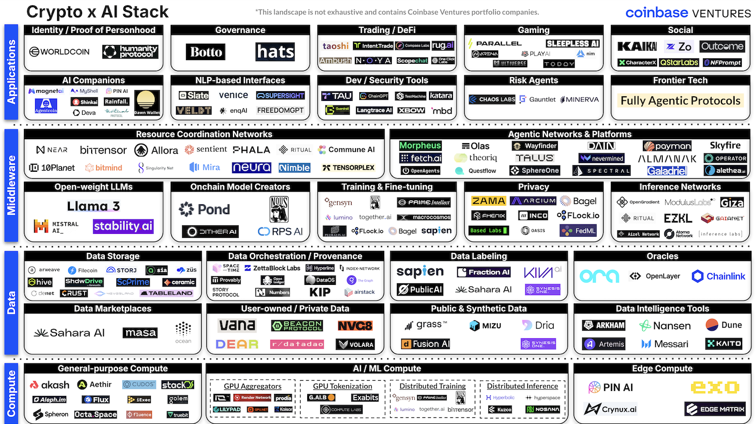 Coinbase 重視 AI 代理發展:加密貨幣與 AI stack 如何塑造明日的數位經濟