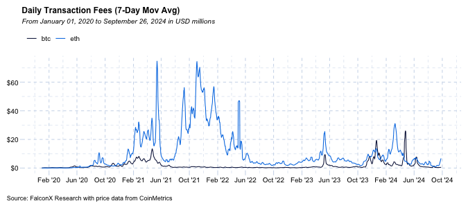 ​質押跑贏無風險利率，FalconX：ETH 質押收益將成投資新亮點