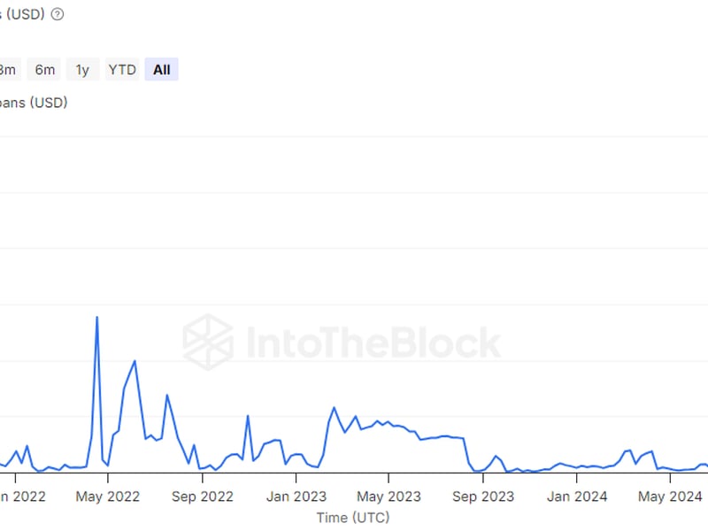 ‘High-Risk’ Crypto Loans Surge to a Two-Year High of $55M on Benqi: IntoTheBlock