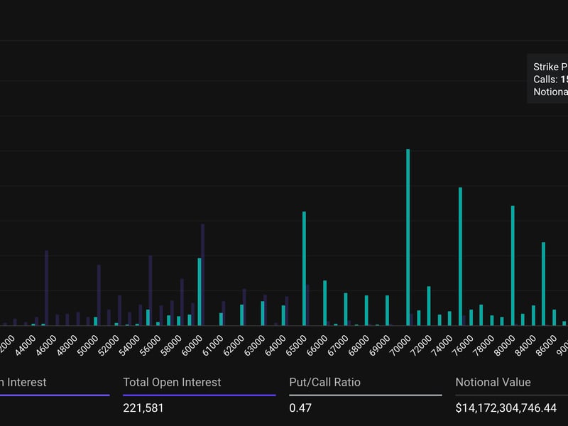 Bitcoin $100K Bullish Bet Draws Nearly $1B Open Interest on Deribit
