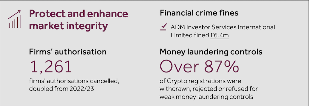 ​英國 FCA ：加密公司註冊標準嚴苛不妨礙創新，全力阻止金融犯罪