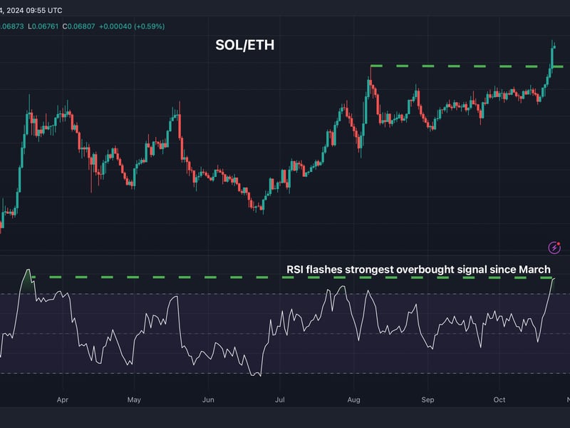 Solana Looks Overbought Against Ethereum; Bitcoin-Gold Ratio Stuck in a Downtrend