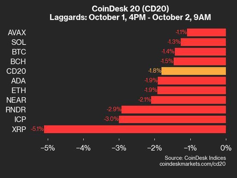 CoinDesk 20 Performance Update: Ripple’s XRP Drops 5.1% as Nearly All Assets Decline
