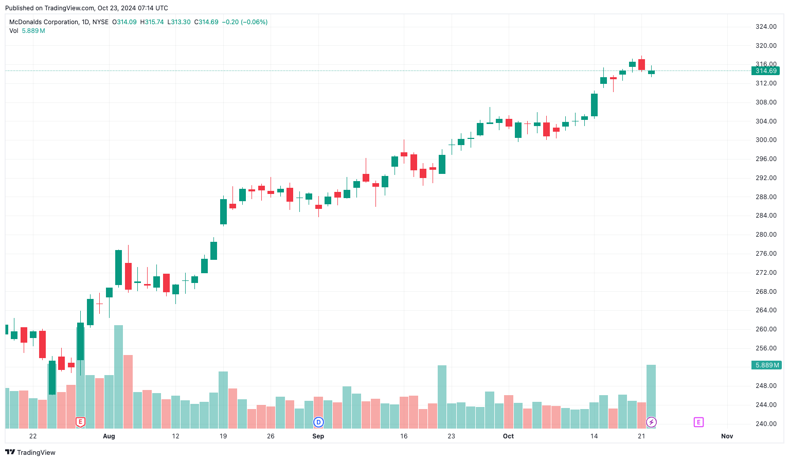 ​川普麥當勞炸薯條不忘暗諷賀錦麗，麥當勞爆食物中毒導致股價暴跌 6%