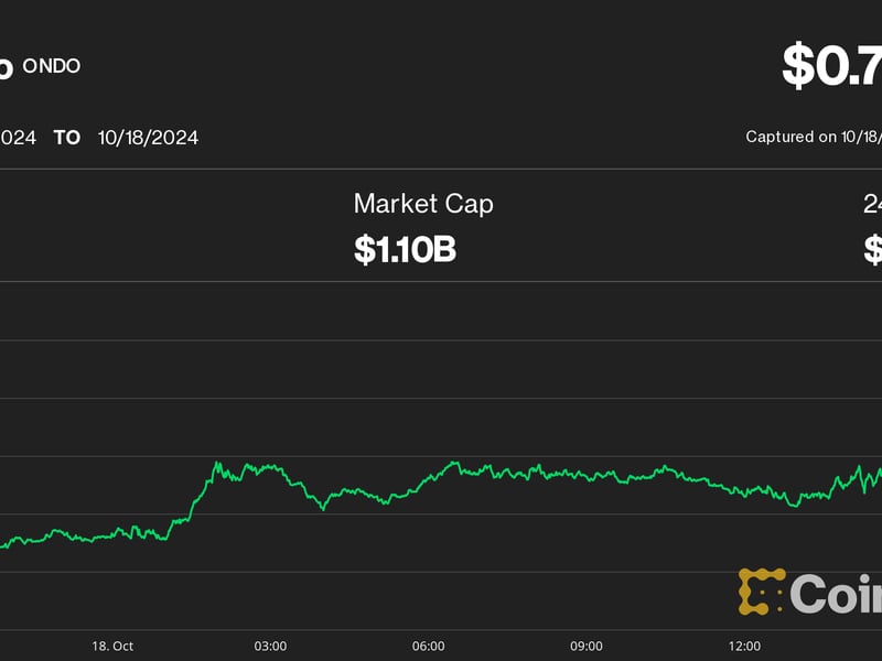 ONDO Spikes 8% as Major Derivatives Exchanges Mull BlackRock’s BUIDL as Collateral Option