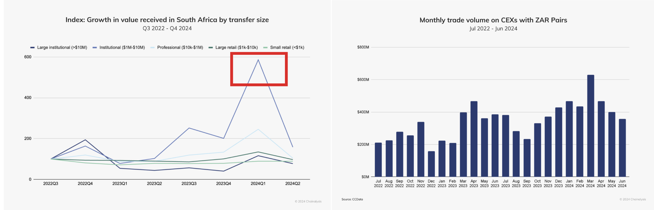 ​撒哈拉以南非洲為加密市場重要推手，Chainalysis：DeFi 與穩定幣為關鍵要角
