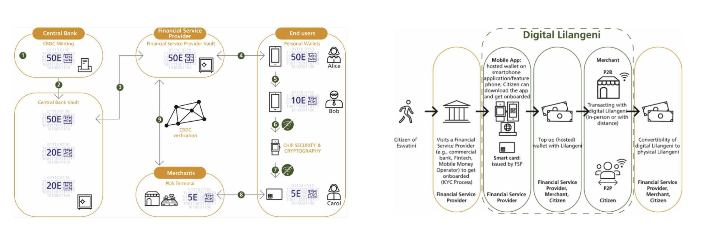非洲史瓦帝尼提出 CBDC 規劃,可用實體卡儲值且支援離線支付