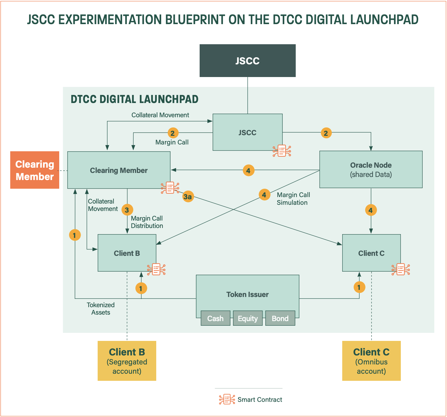 ​傳金進軍 RWA 發行！DTCC 多雲沙盒 Digital Launchpad：推動結算自動化及資產代幣化
