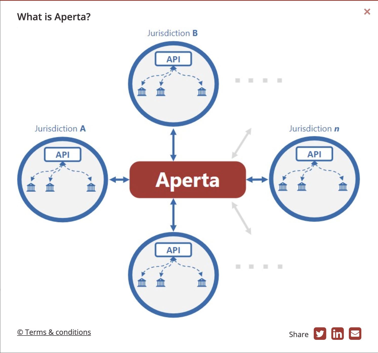 ​BIS 金融計畫 Aperta：允許端對端加密數據，加強全球金融數據互通