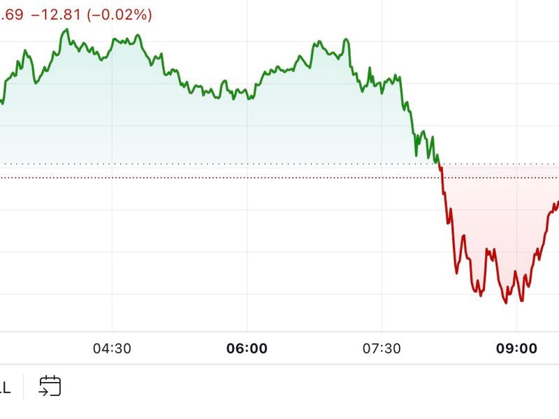 First Mover Americas: Bitcoin Trades Flat While Other Major Cryptos Nurse Losses