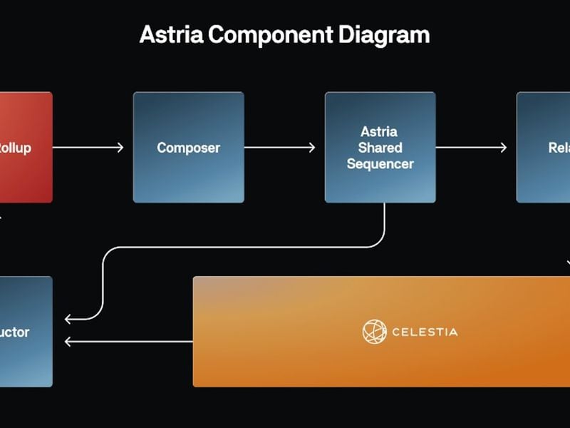 Astria, Project to Decentralize Crucial Blockchain ‘Sequencers,’ Goes Live With Main Network