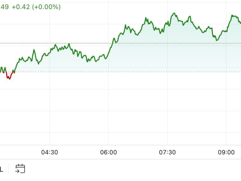 First Mover Americas: BTC Is Little Changed Following Muted Asia Trading