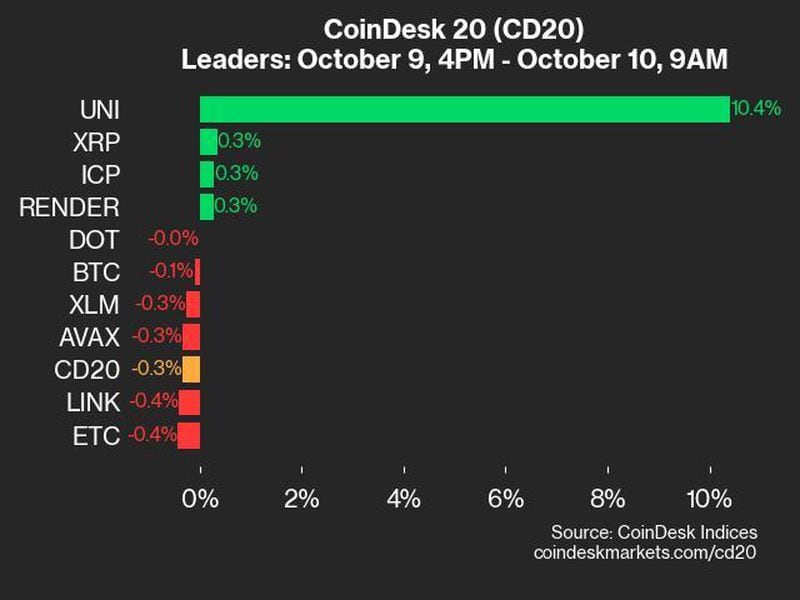 CoinDesk 20 Performance Update: UNI Surges 10.4%, While Index Trades Mostly Flat