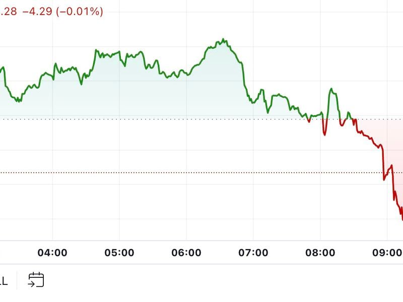 First Mover Americas: BTC’s Fall Below $67K Prompts Broad Market Dip